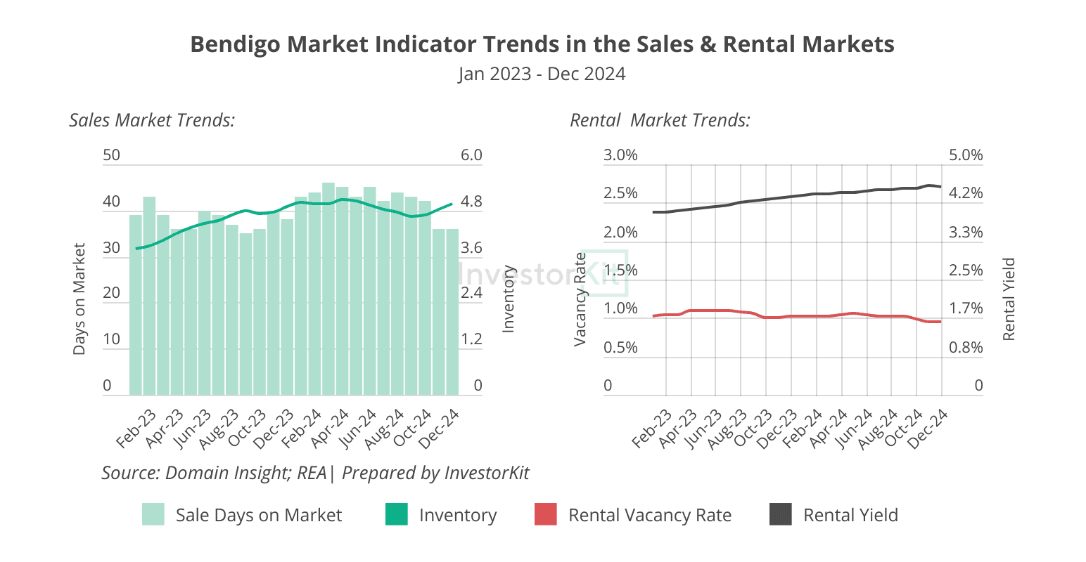 Bendigo sales and rental market trends