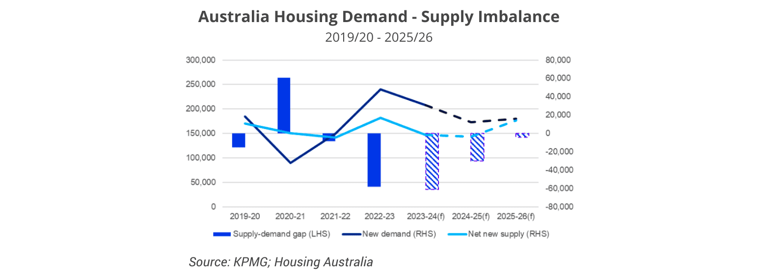 Australia housing supply-demand imbalance