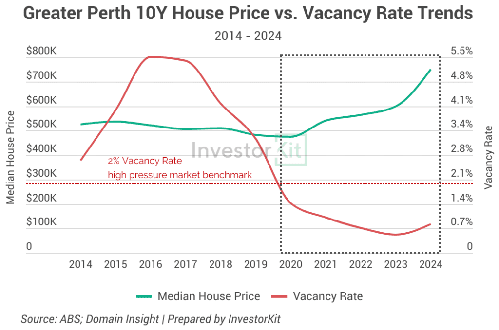 PERTH VACANCY RATE