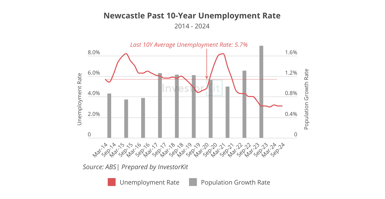 Newcastle population growth and unemployment rate trends