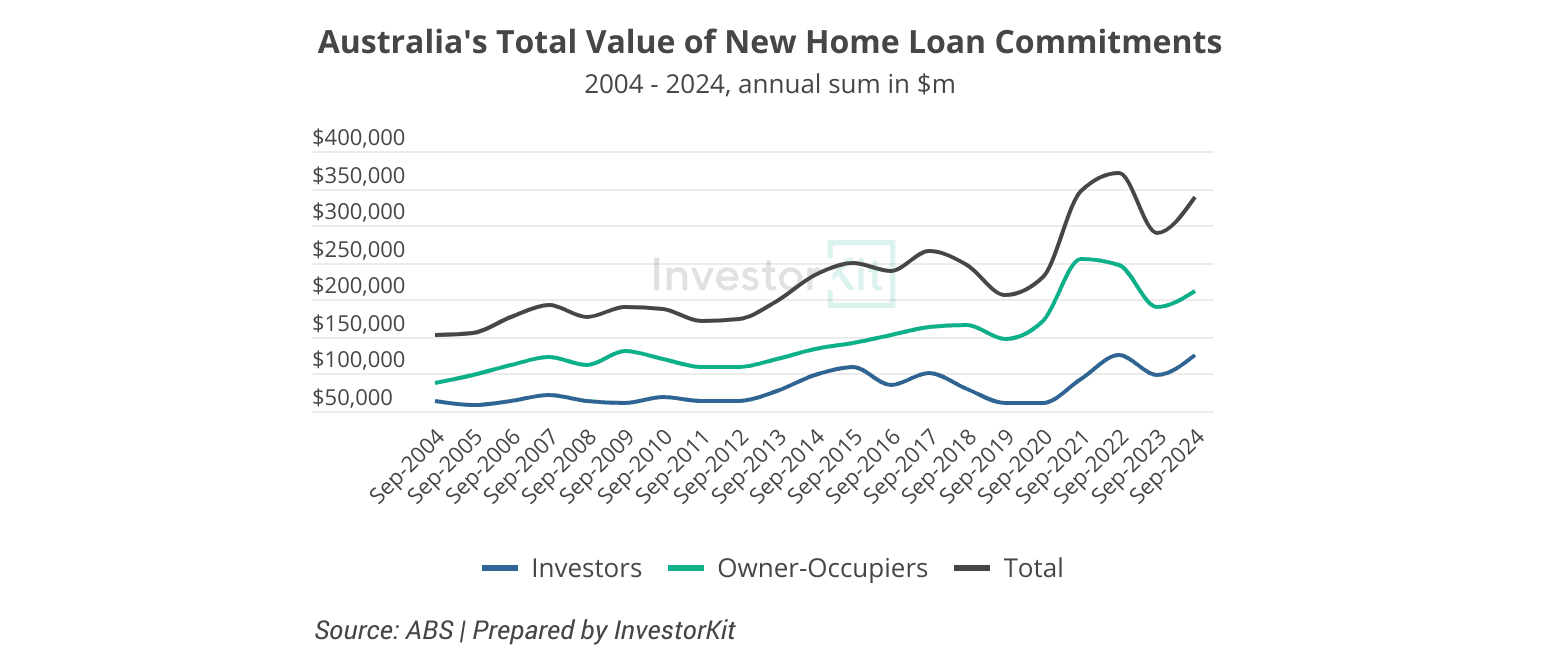 Total value of new home loan commitment trend 2004-2024