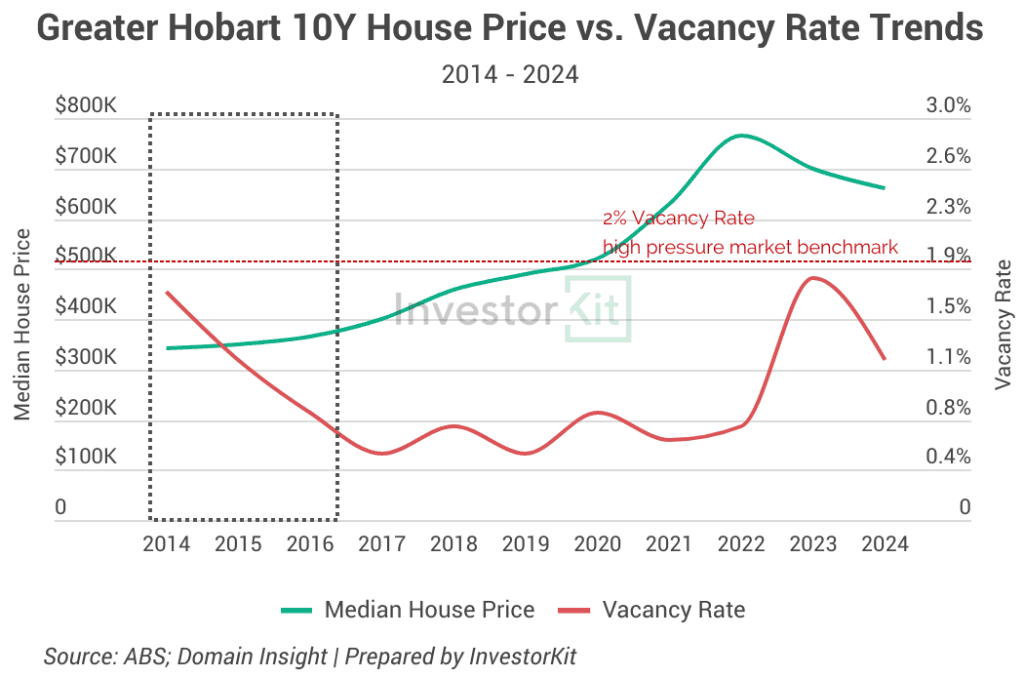 HOBART VACANCY RATE