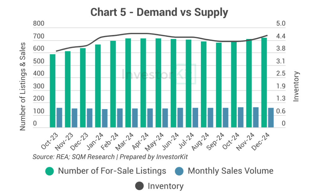 Albury - Wodonga Demand & Supply