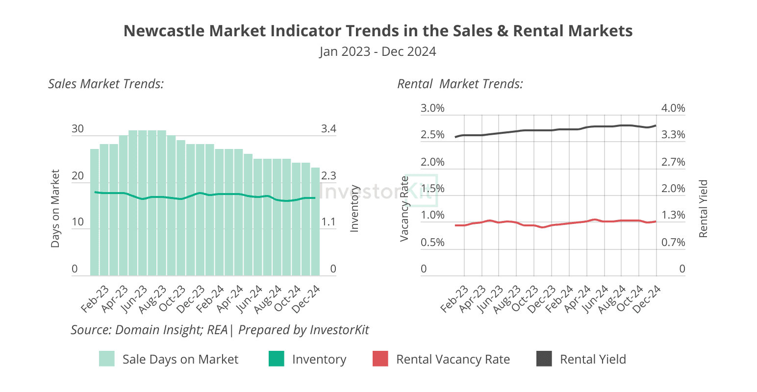 Newcastle sales and rental market trends