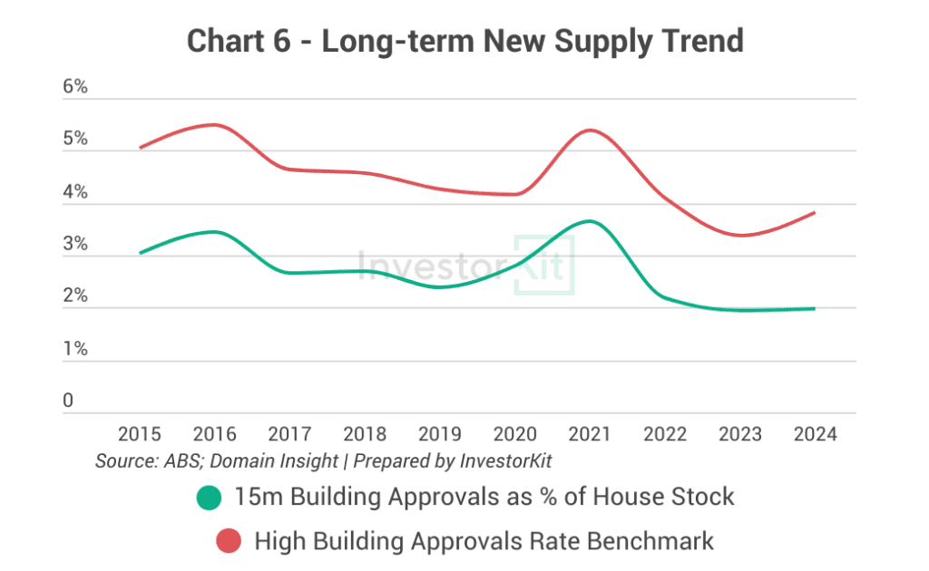 Albury - Wodonga Long-term New Supply Trend