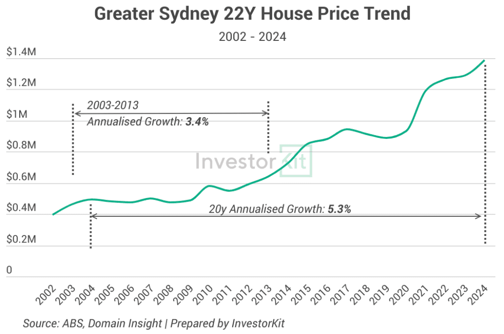 SYDNEY 22Y PRICE TREND