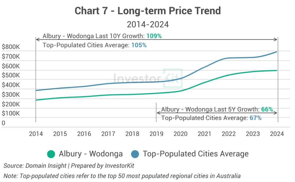 Albury - Wodonga Long-term Price Trend