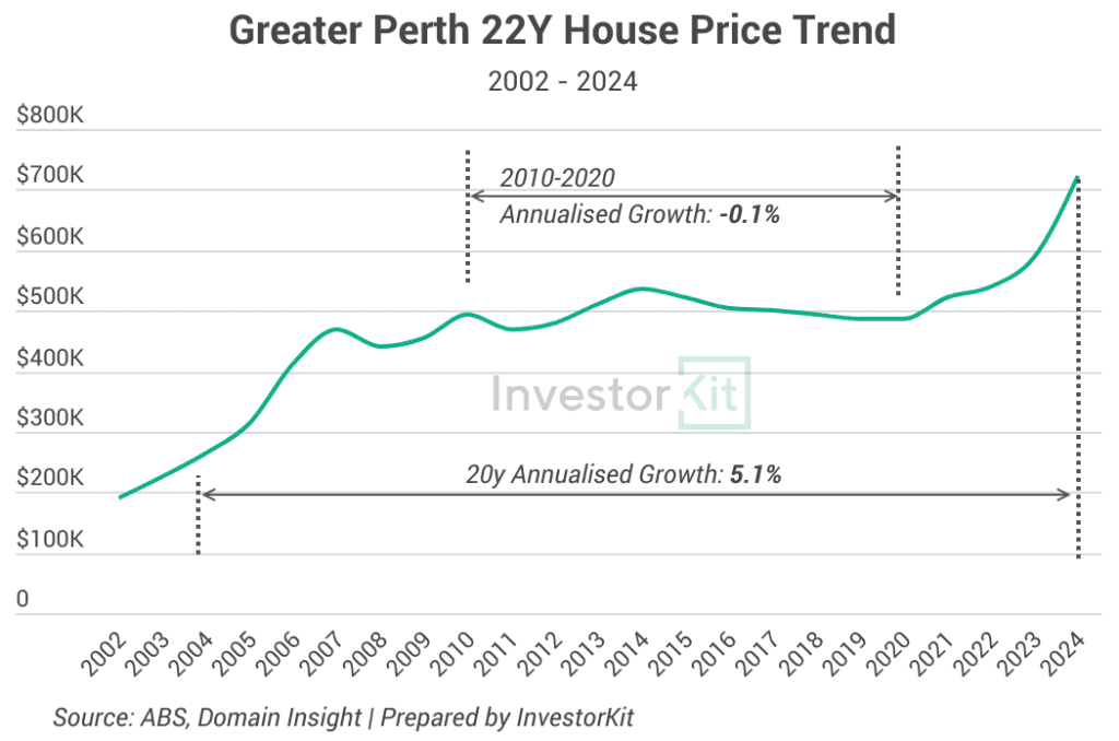 PERTH 22Y PRICE TREND