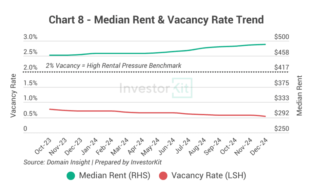 Albury - Wodonga Median Rent & Vacancy Rate Trend