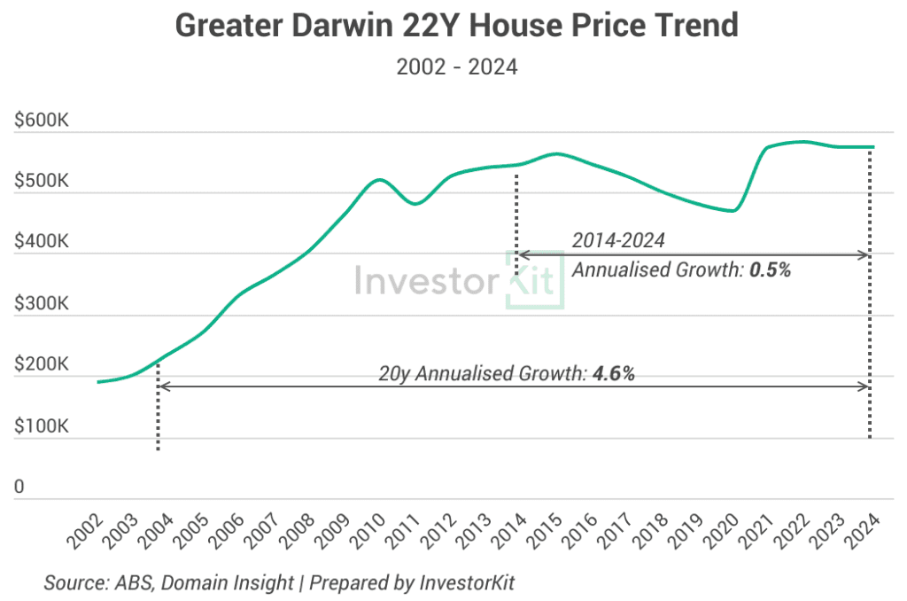 DARWIN 22Y PRICE TREND