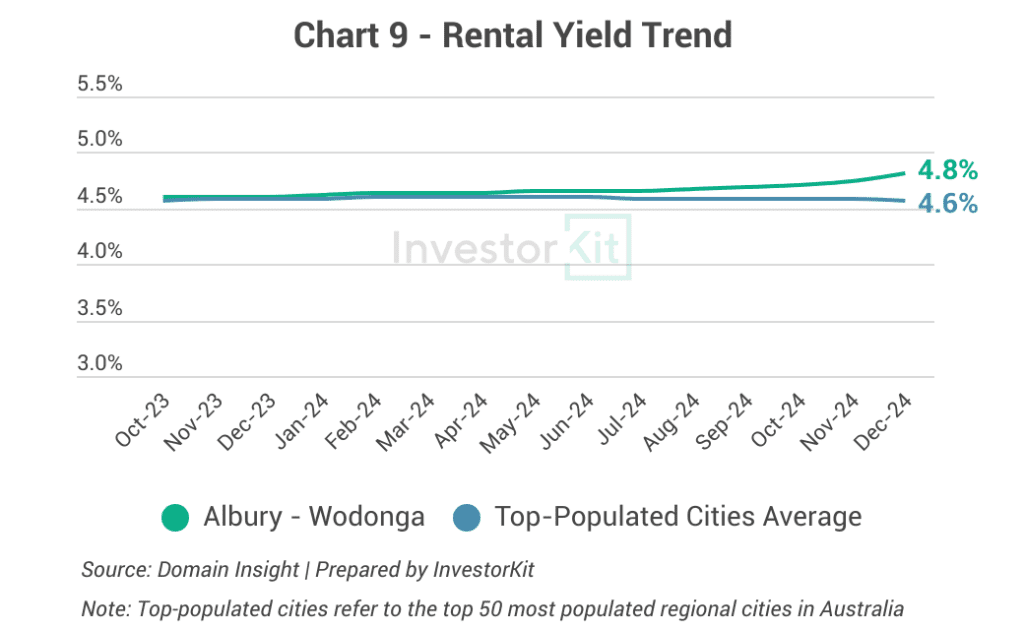 Albury - Wodonga Rental Yield Trend