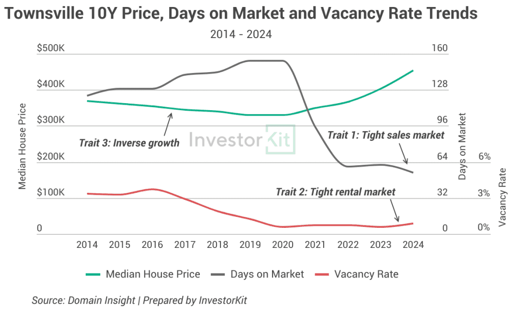 TOWNSVILLE DOM, VC & INVERSE GROWTH