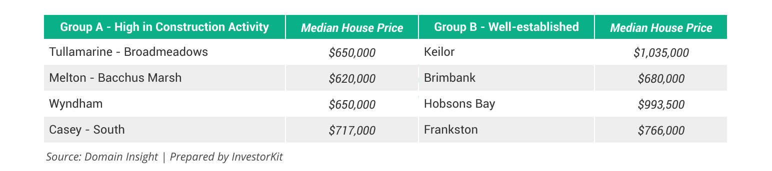 8 Melbourne SA3 regions with top and bottom building approval rates, and their median house prices