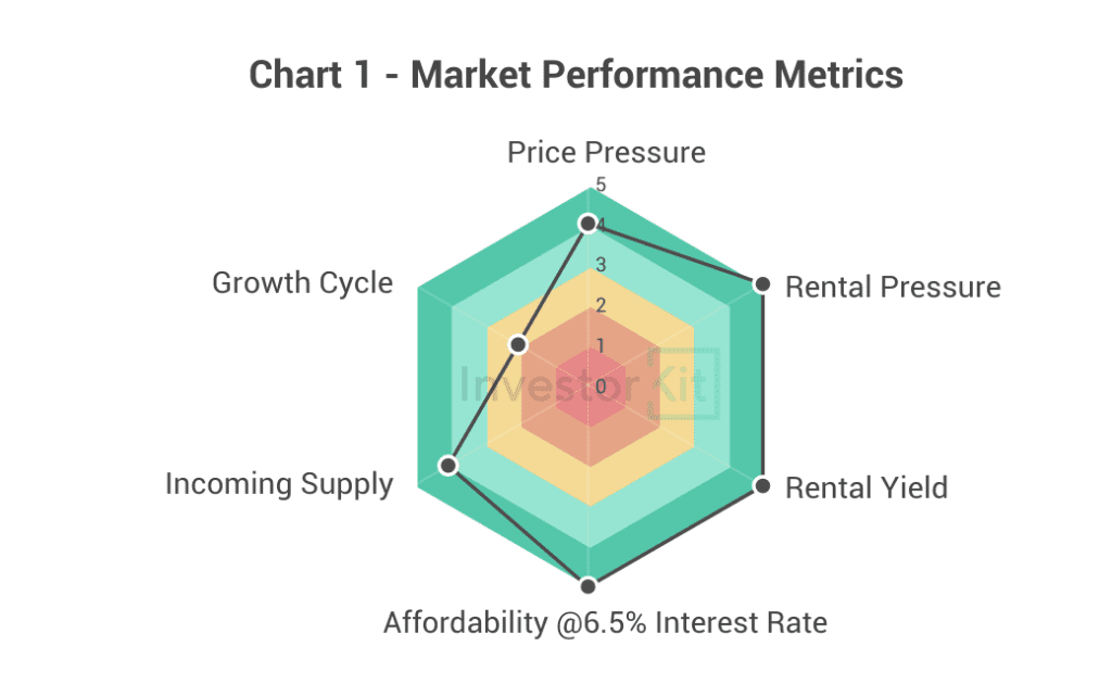 Chart 1 - Market Performance Metrics