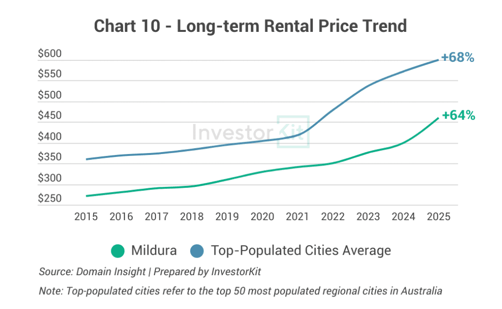 Chart 10 - Long-term Rental Price Trend