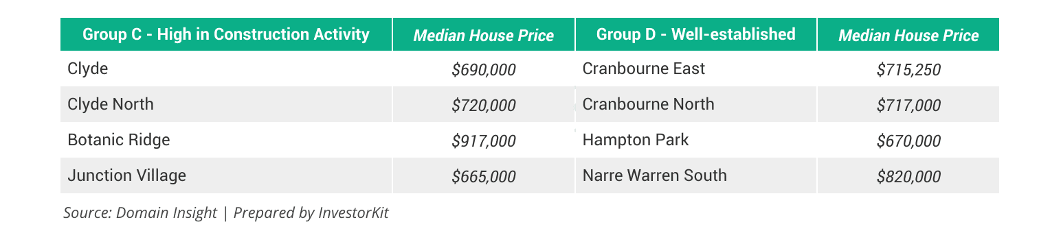 8 Melbourne suburbs with high and low building approval rates and their median house prices