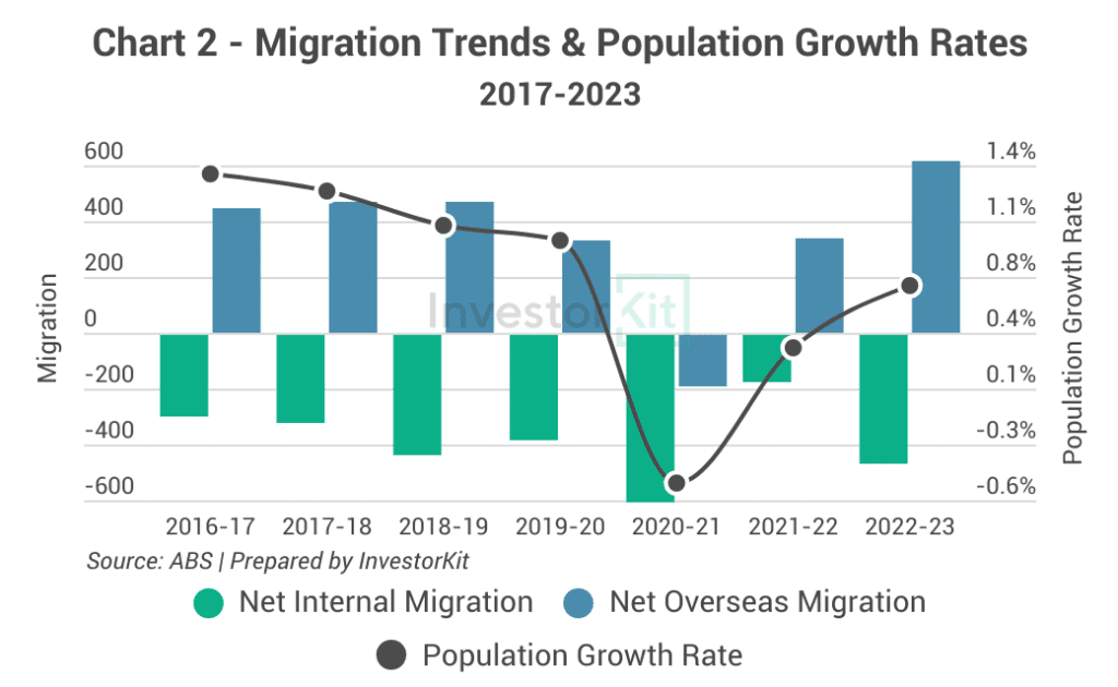 Chart 2 - Migration Trends & Population Growth Rates