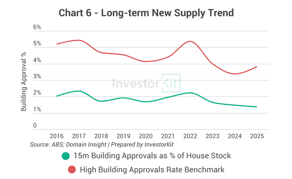 Chart 6 - Long-term New Supply Trend