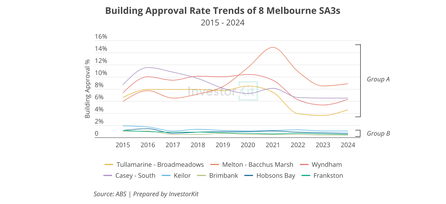 8 Melbourne SA3 regions' building approval rate trends