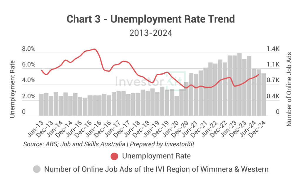 Chart 3 - Unemployment Rate Trend