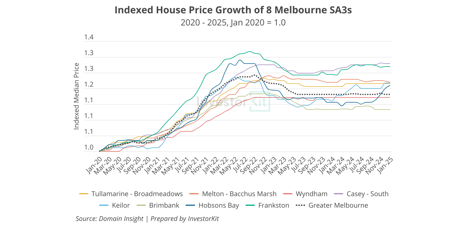 8 Melbourne SA3 regions' last 5y house price growth trajectories