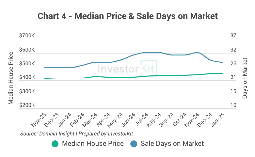 Chart 4 - Median Price & Sale days on market