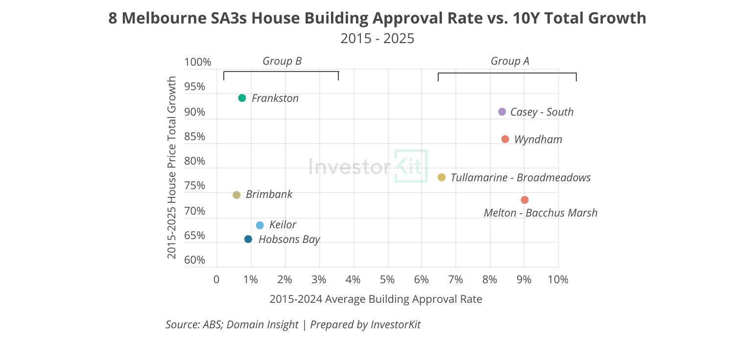 8 Melbourne SA3 regions' 10y house price total growth