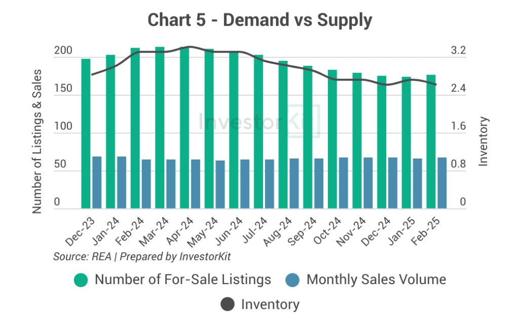 Chart 5 - Demand vs Supply