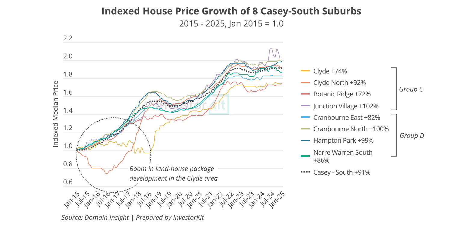 8 Melbourne suburbs' last 10y house price growth trajectories