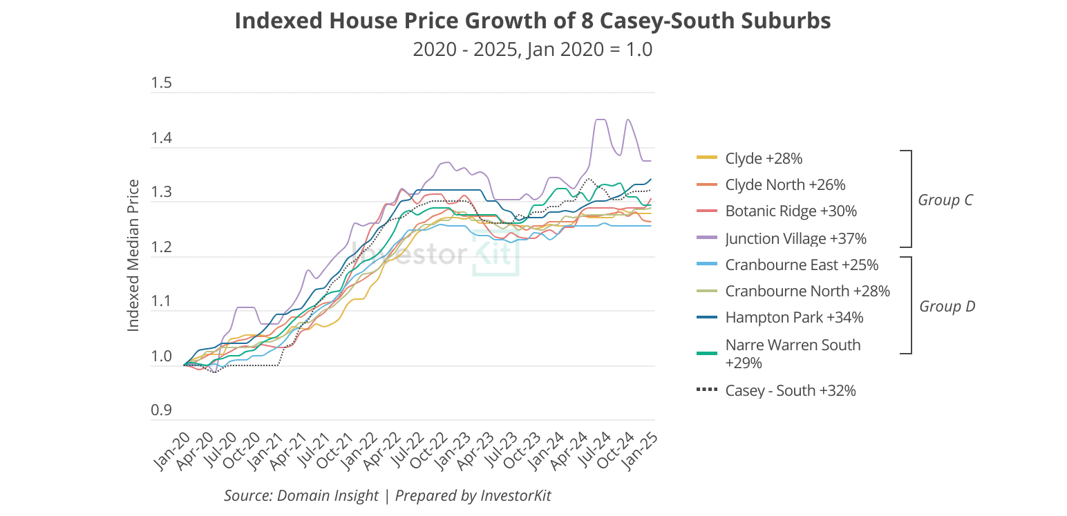 8 Melbourne suburbs' 5y house price growth trajectories