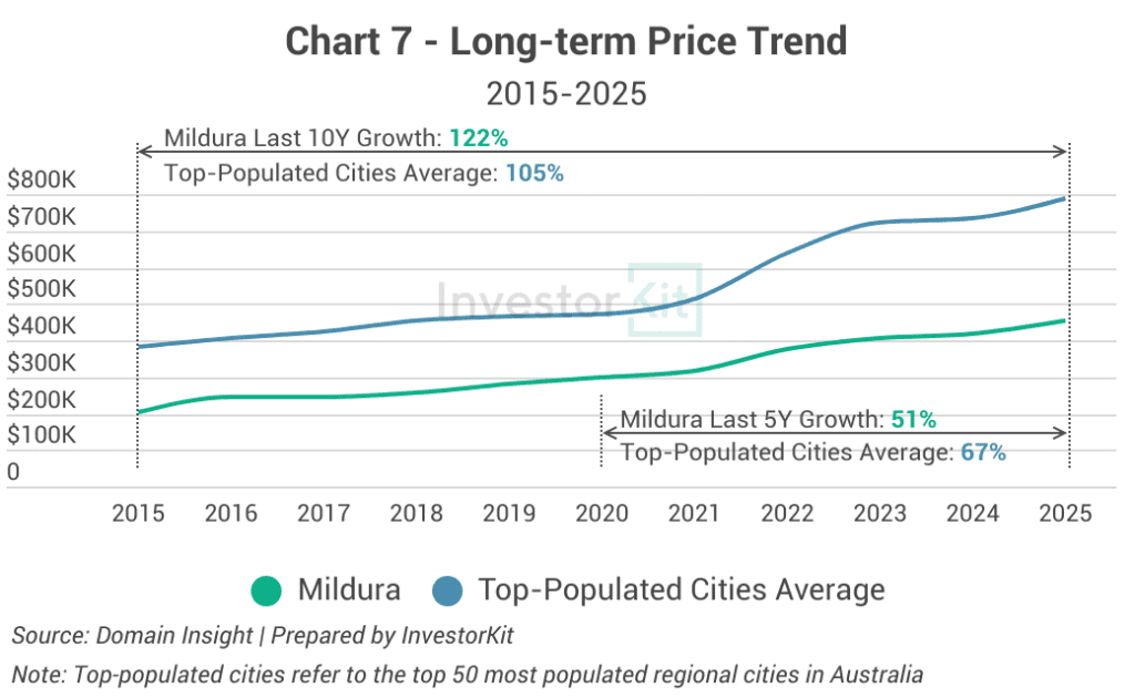 Chart 7 - Long-term Price Trend