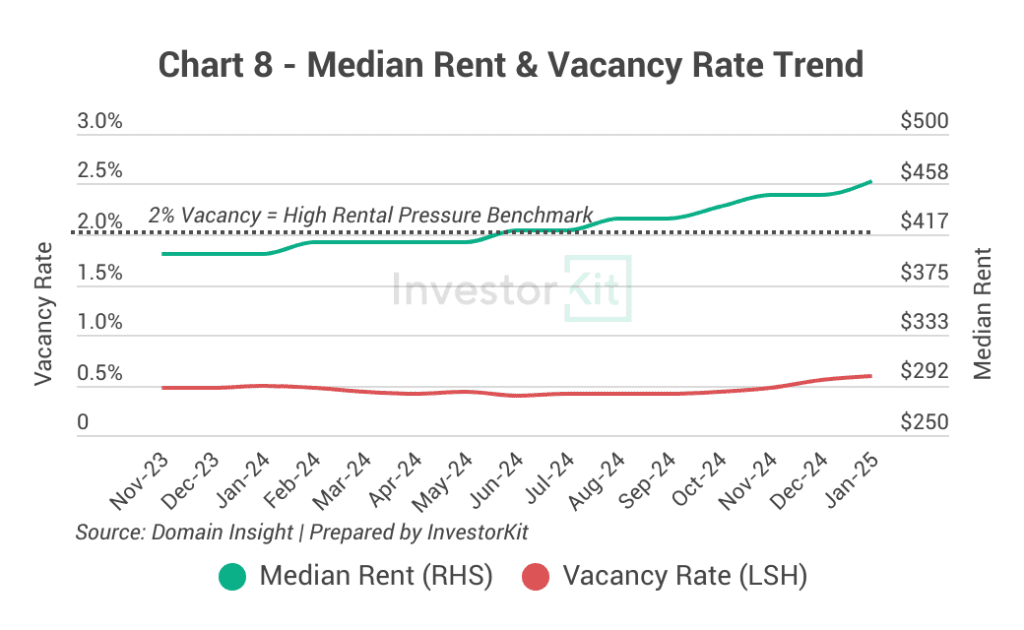 Chart 8 - Median Rent & Vacancy rate trend