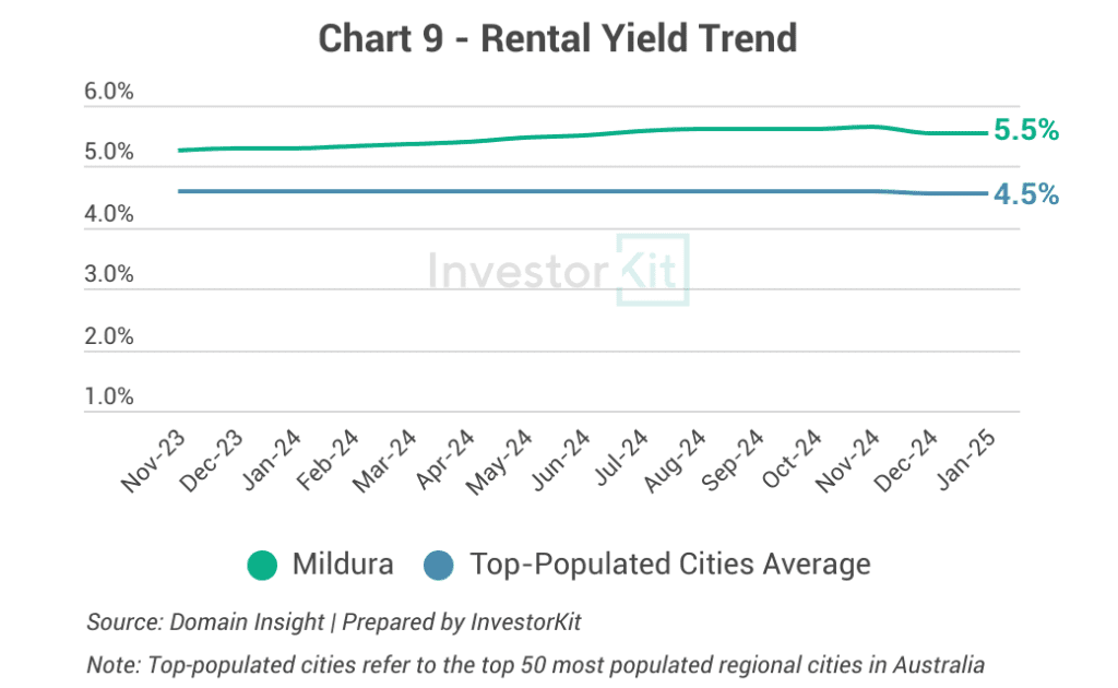 Chart 9 - Rental Yield Trend